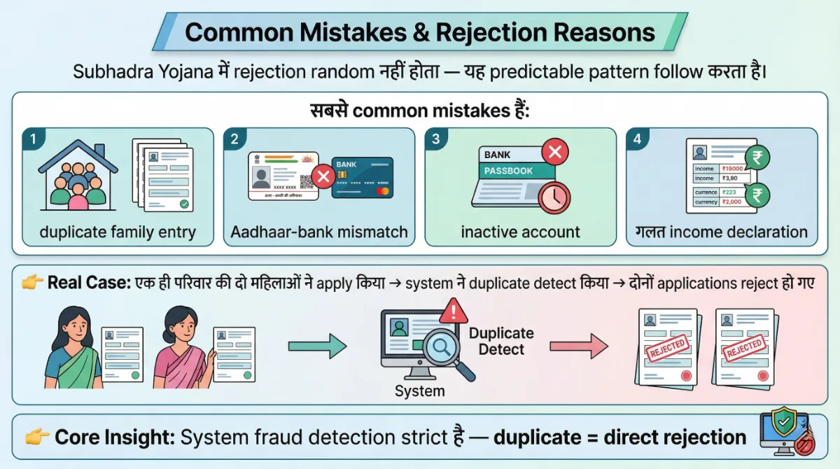 Subhadra Yojana Odisha infographic explaining common rejection reasons like duplicate family entry, Aadhaar bank mismatch, inactive account and incorrect income details