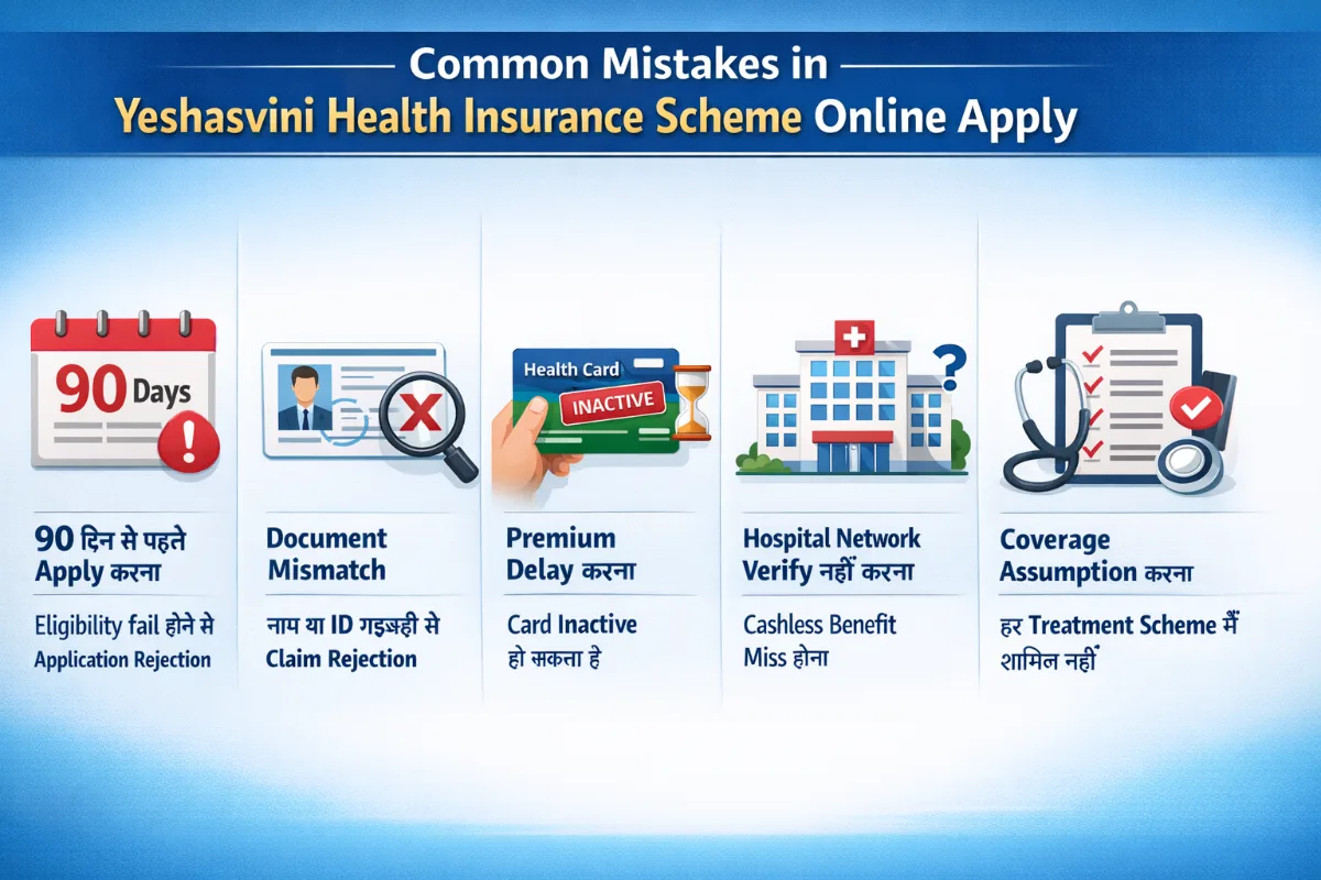 Yeshasvini Health Insurance Scheme Apply: ₹5 लाख तक Cashless Treatment, Complete Apply Process, Eligibility, Benefits 2 Infographic showing common mistakes in Yeshasvini Health Insurance Scheme Online Apply including eligibility issues, document mismatch, premium delay, hospital network check and coverage misunderstanding
